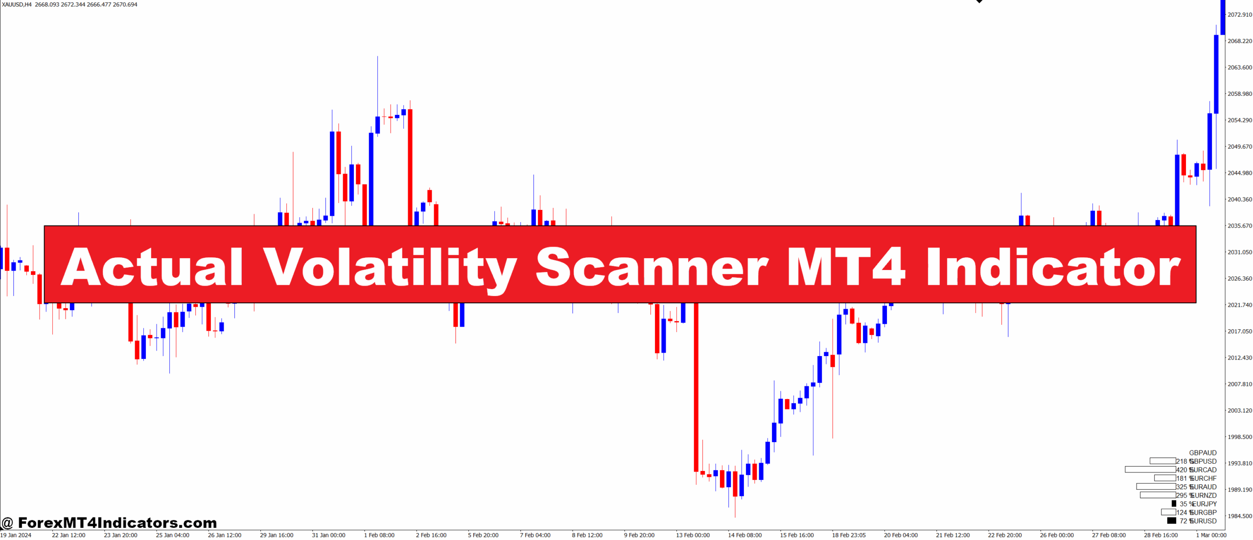 Actual Volatility Scanner MT4 Indicator