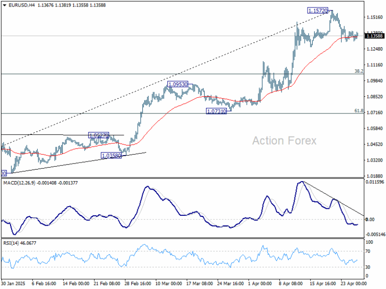EUR/USD Weekly Outlook - Action Forex