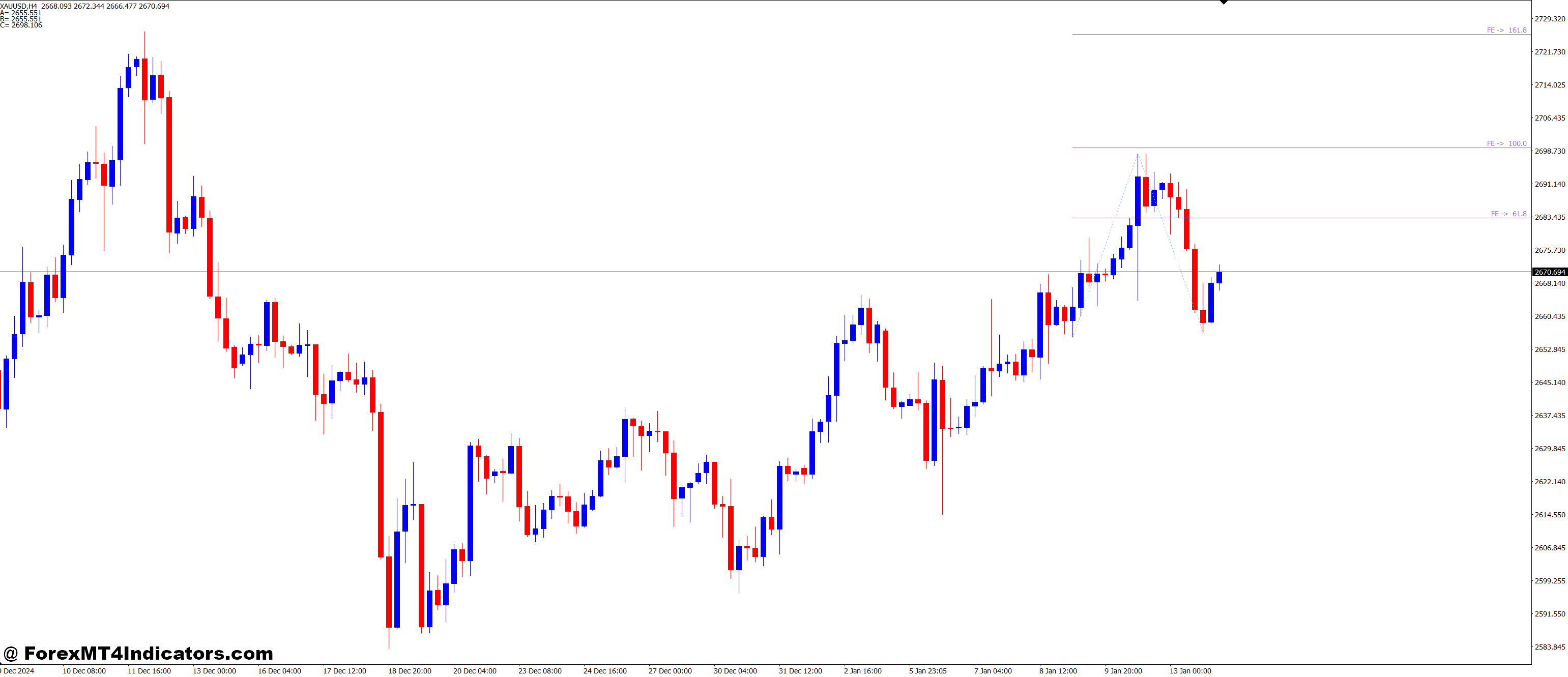 Benefits of the FE Fibo Expansion MT4 Indicator