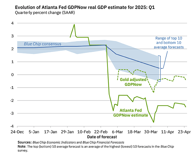 Q1 GDP Tracking: No Growth