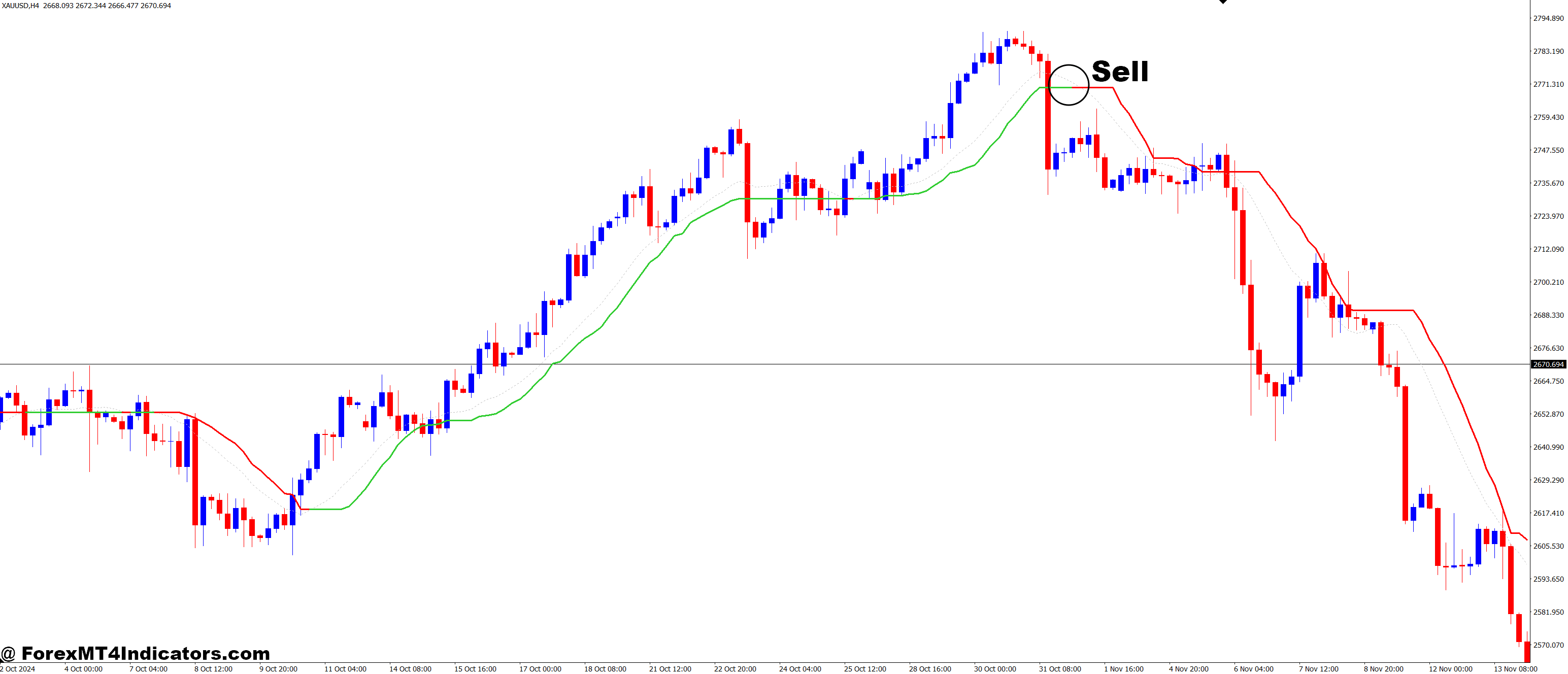 How to Trade with Corrected Moving Averages MT4 Indicator - Sell Entry