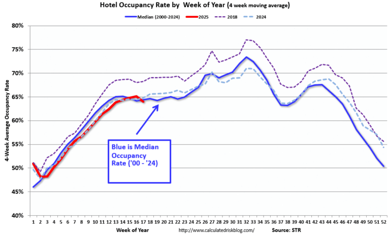 Hotels: Occupancy Rate Decreased 8.1% Year-over-year due to Easter Timing