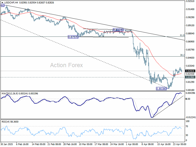 USD/CHF Weekly Outlook - Action Forex