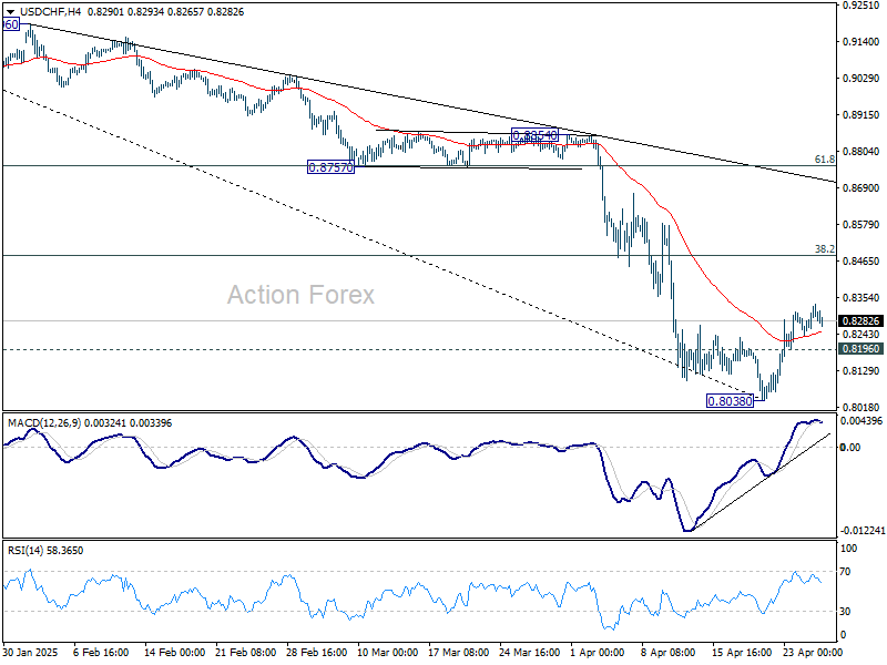 USD/CHF Weekly Outlook - Action Forex