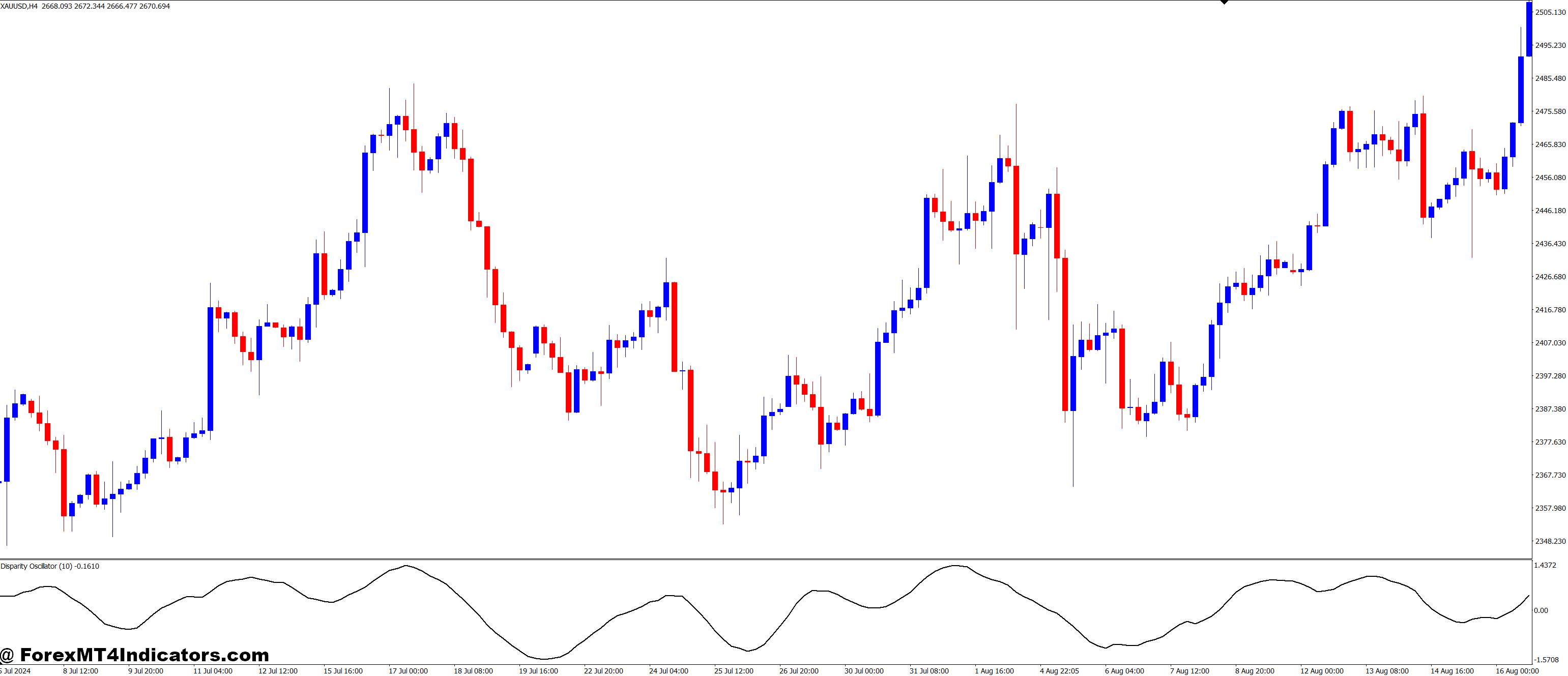 Disparity Oscillator MT4 Indicator 1 How to Use the Disparity Oscillator on MT4