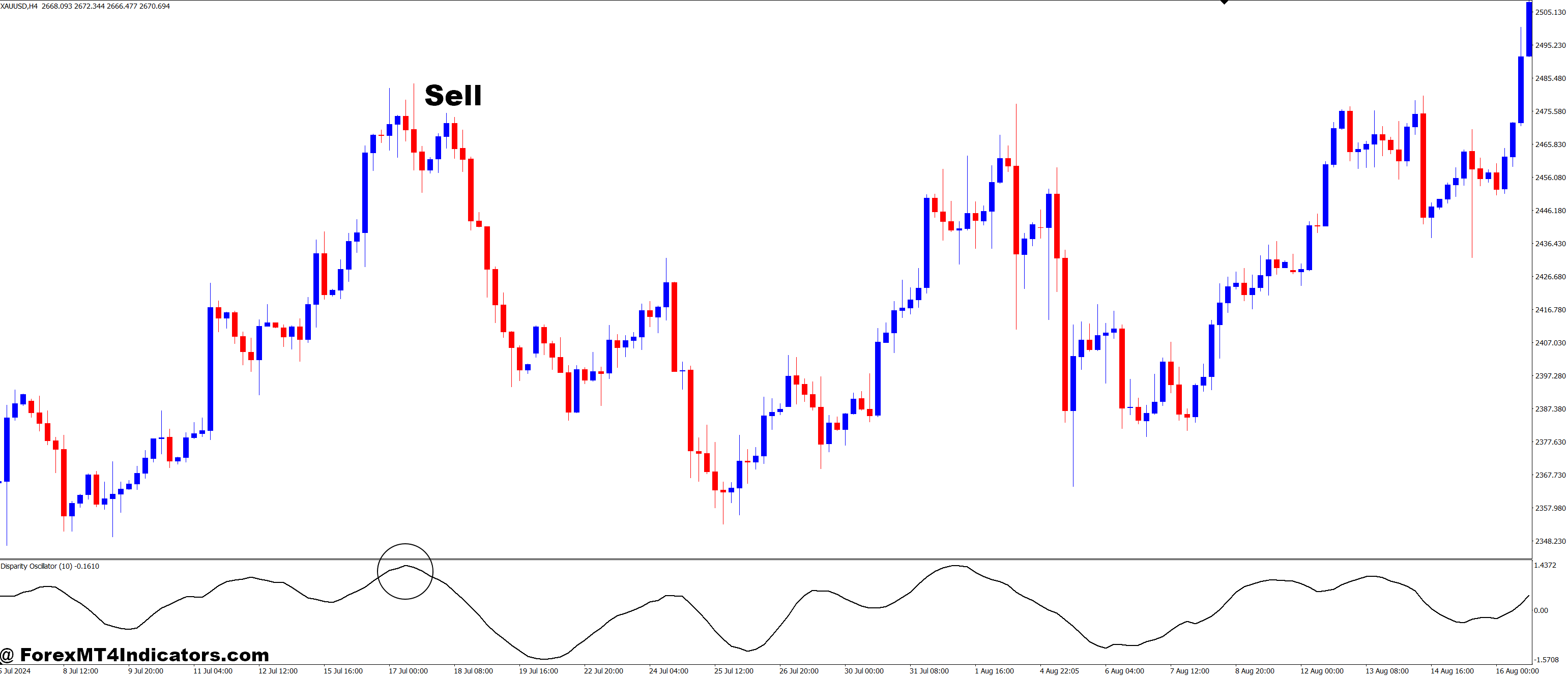 Disparity Oscillator MT4 Indicator 3 How to Trade with Disparity Oscillator MT4 Indicator - Sell Entry