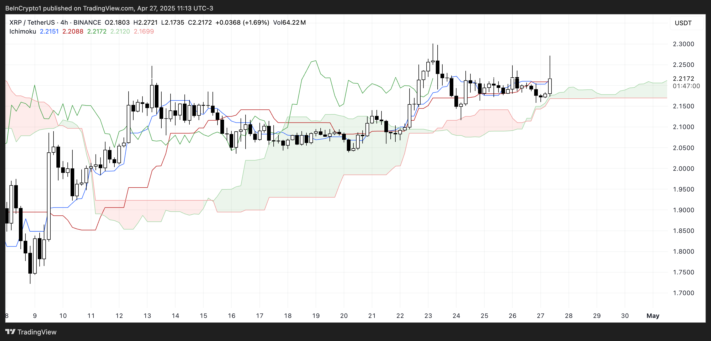 XRP Ichimoku Cloud.