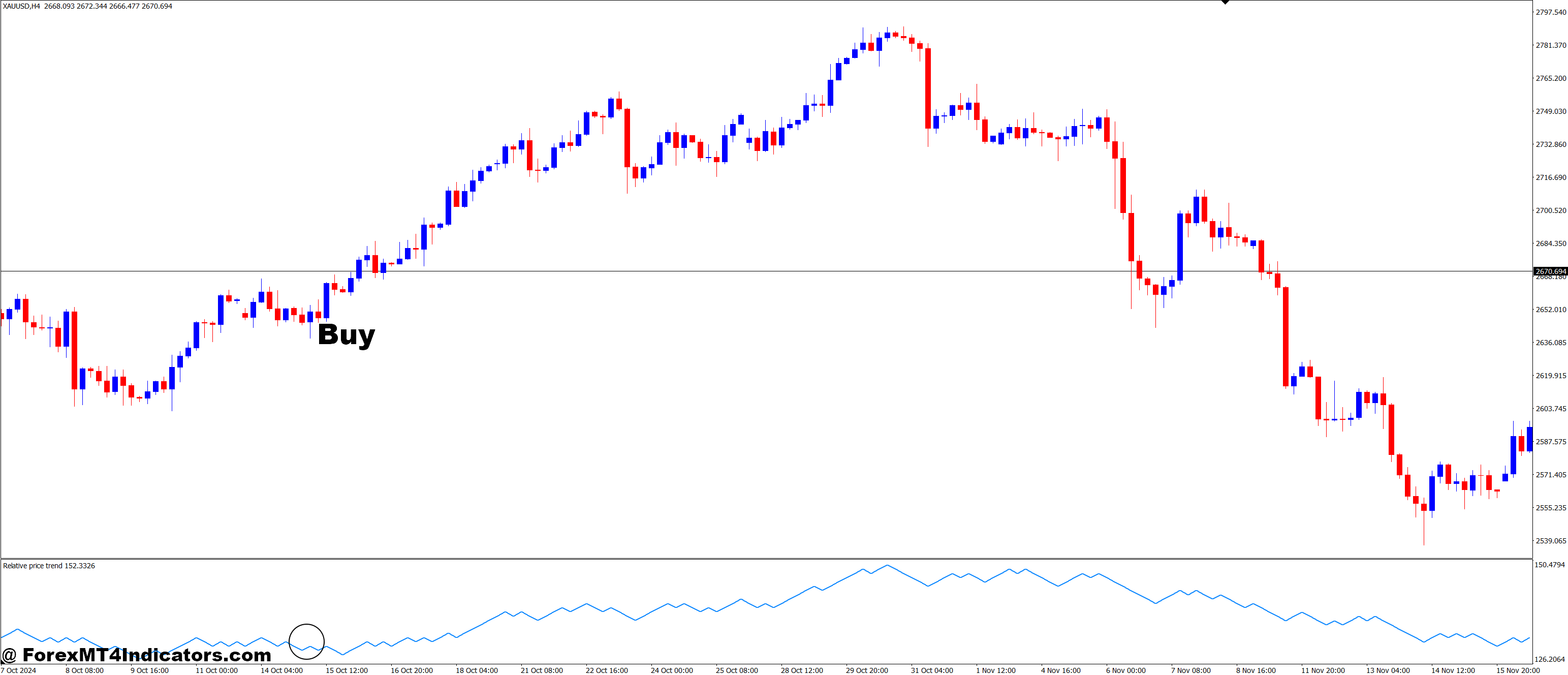 How to Trade with Relative Price Trend MT4 Indicator - Buy Entry