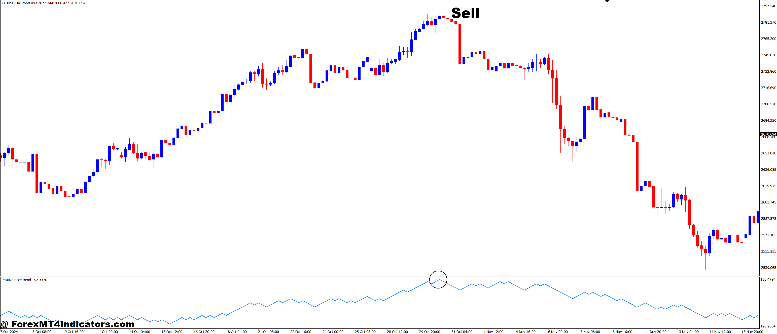 How to Trade with Relative Price Trend MT4 Indicator - Sell Entry