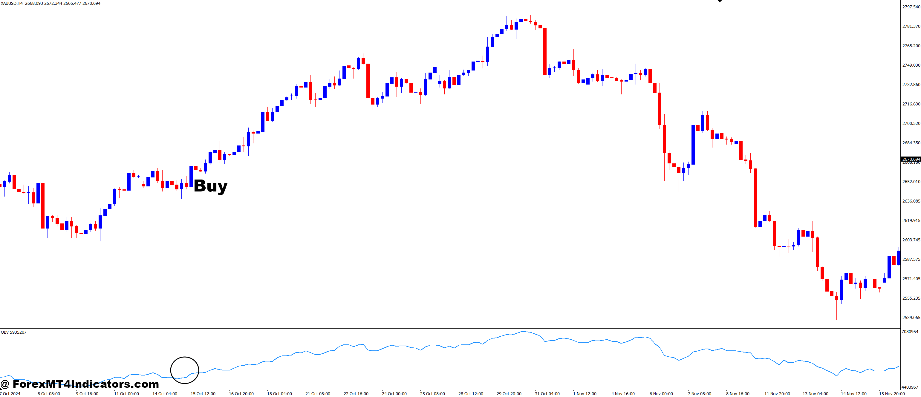 How to Trade with MultiVote On Balance Volume MT4 Indicator - Buy Entry