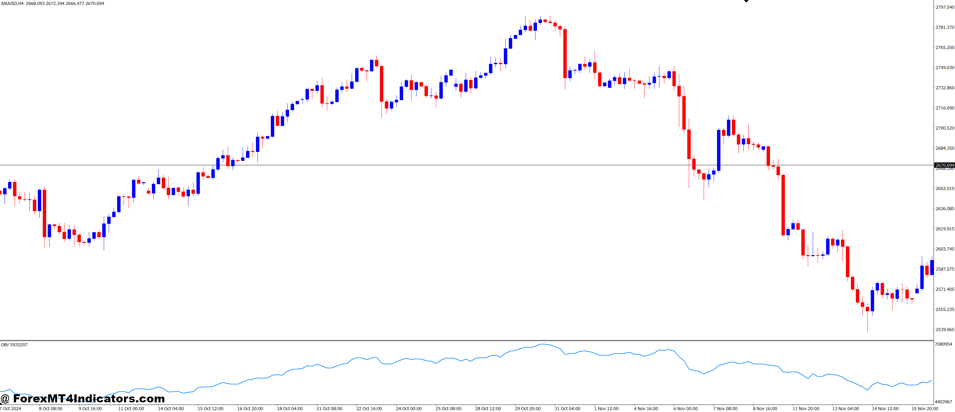 Why Traders Should Consider Using MultiVote OBV