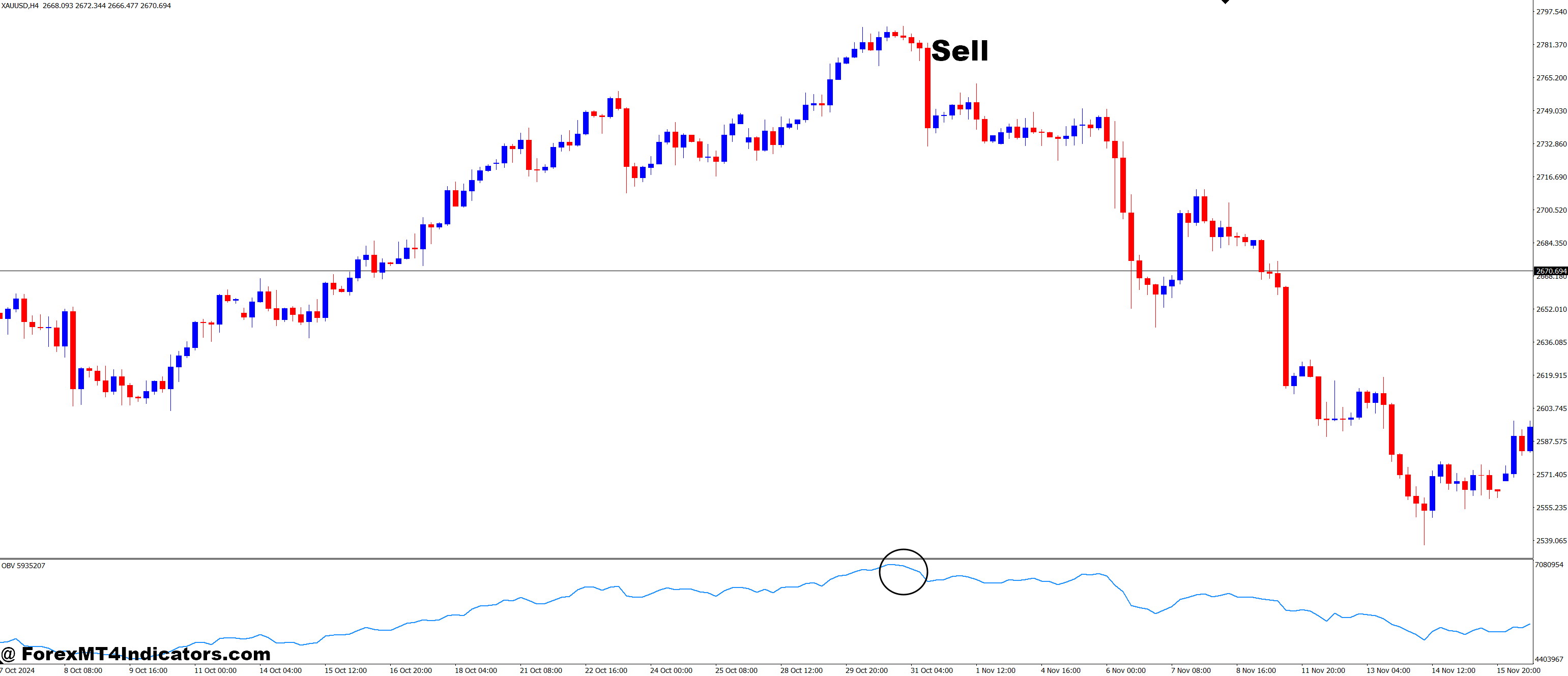 How to Trade with MultiVote On Balance Volume MT4 Indicator - Sell Entry