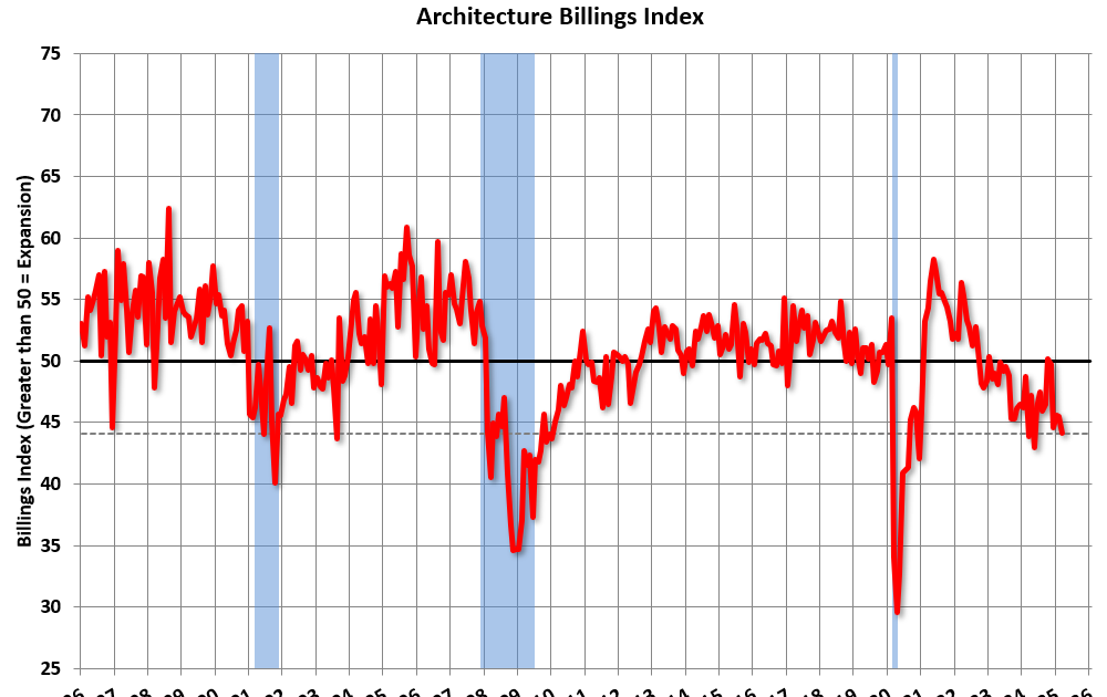 AIA: "Business conditions at architecture firms soften further"