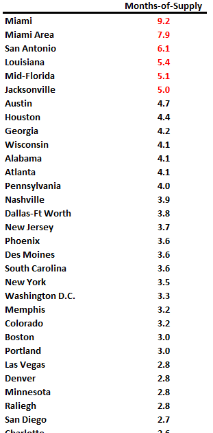 Final Look at Local Housing Markets in March and a Look Ahead to April Sales
