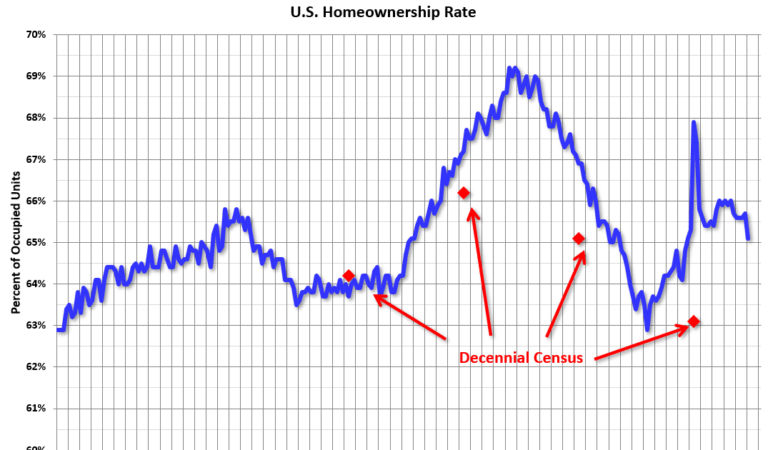 HVS: Q1 2025 Homeownership and Vacancy Rates