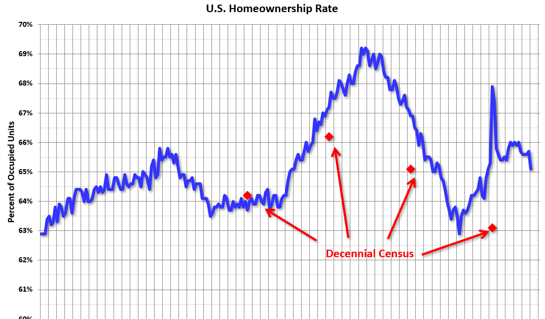HVS: Q1 2025 Homeownership and Vacancy Rates
