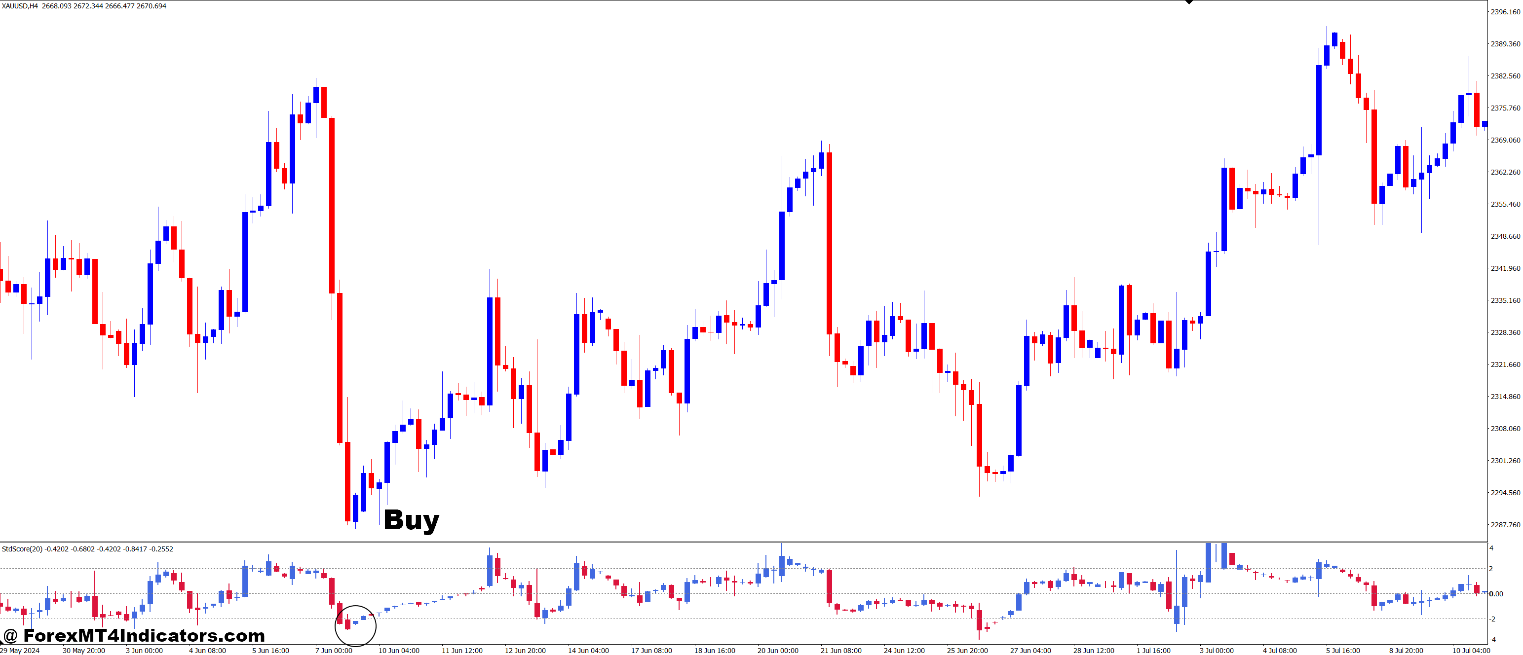 How to Trade with StdScore v4.2 MT4 Indicator - Buy Entry