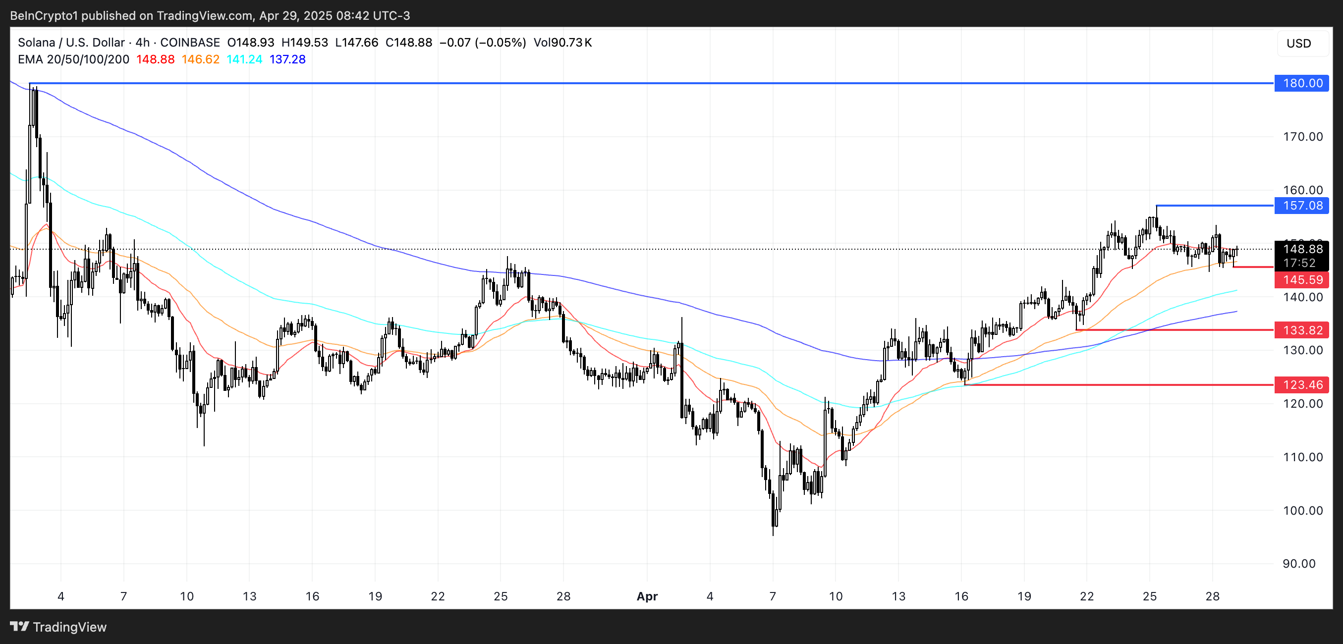 SOL Price Analysis.