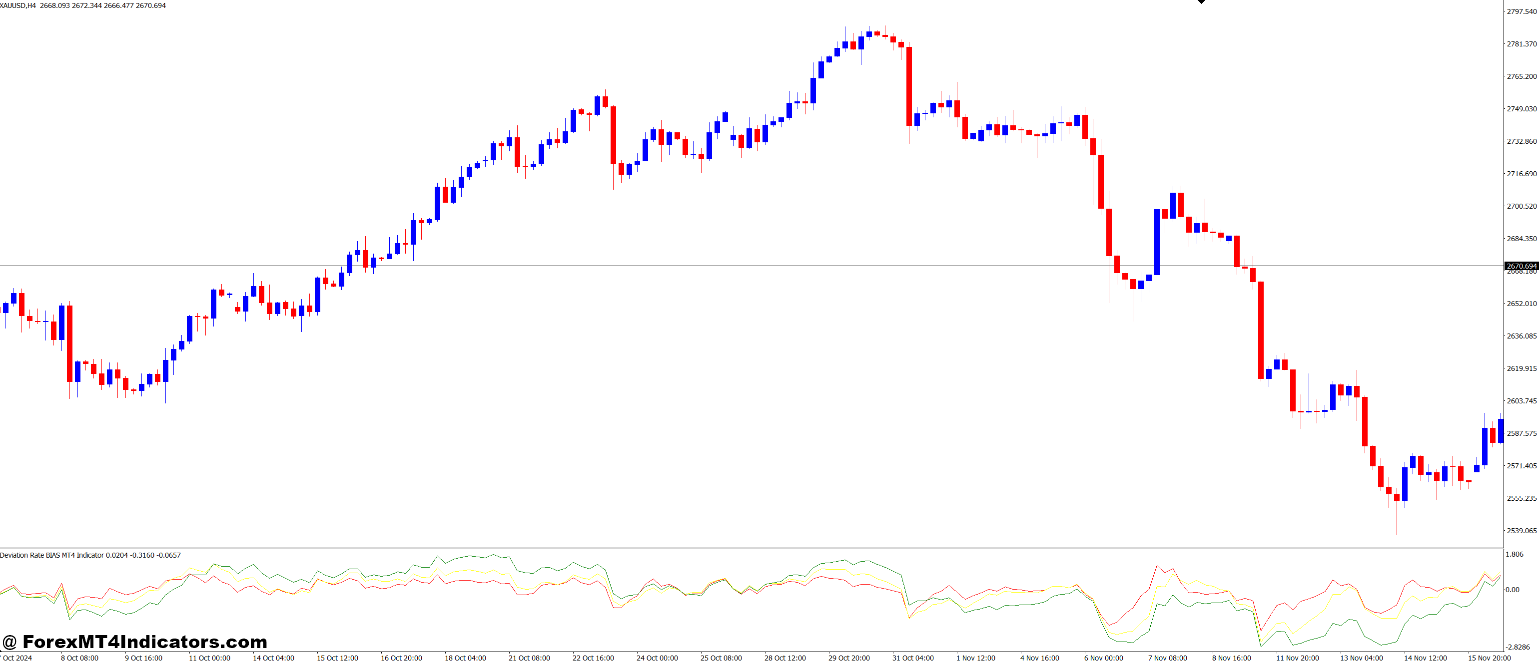 Using the Deviation Rate BIAS MT4 Indicator for Success