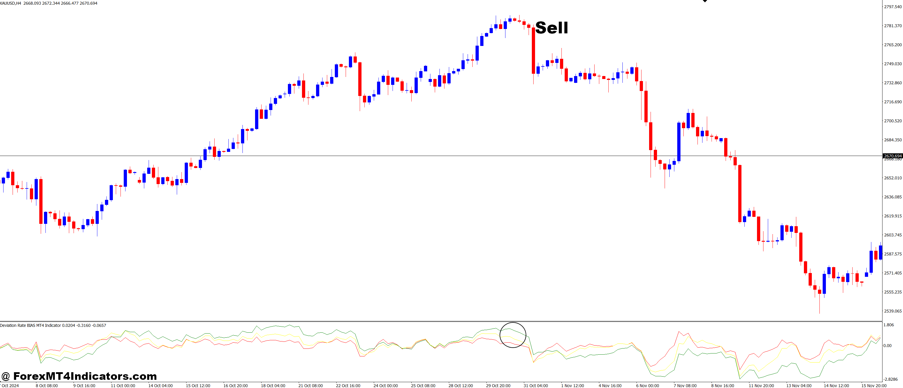 How to Trade with Deviation Rate BIAS MT4 Indicator - Sell Entry