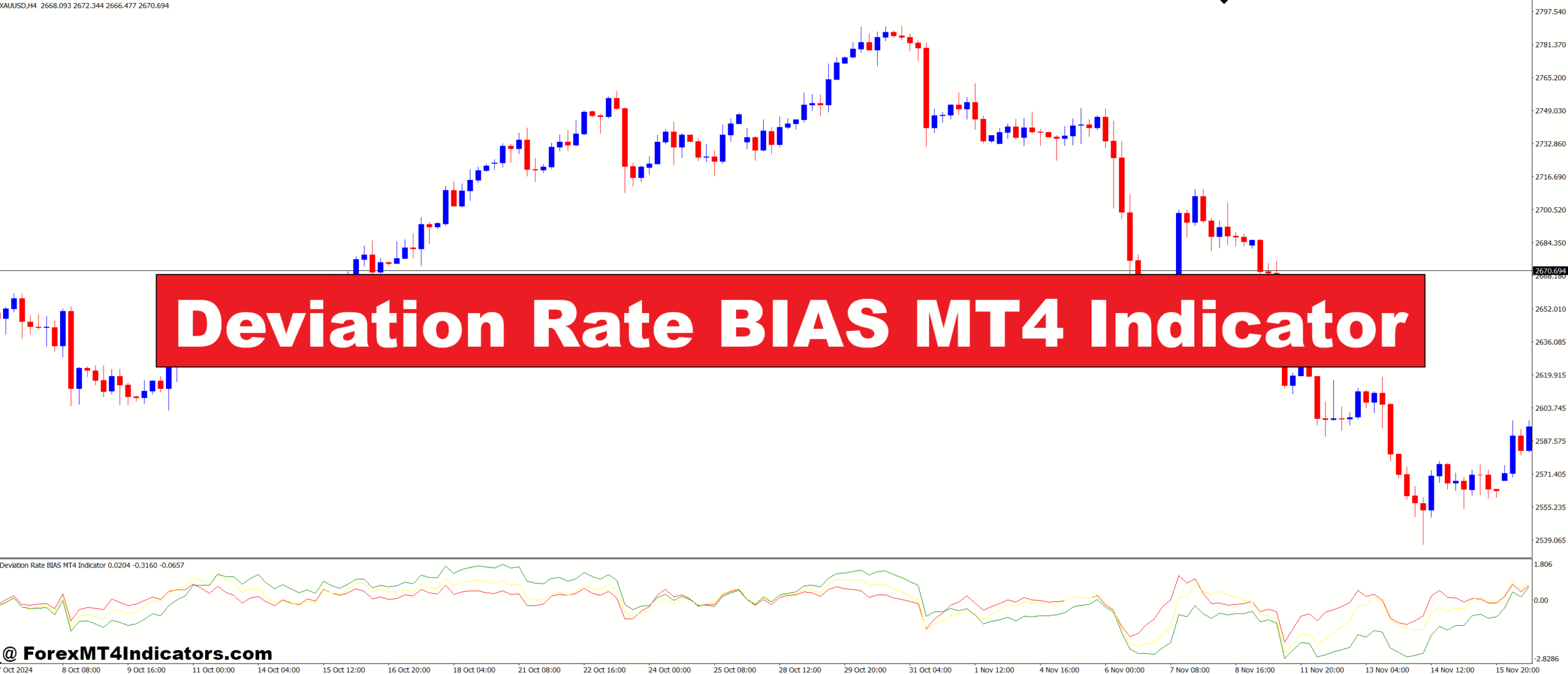 Deviation Rate BIAS MT4 Indicator