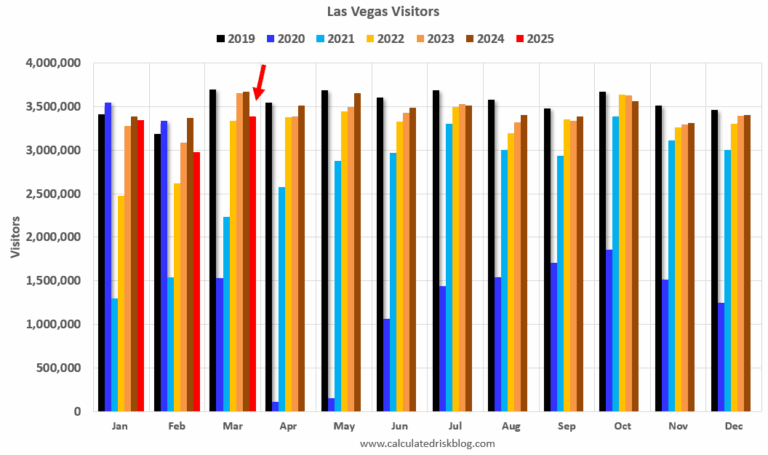 Las Vegas in March: Visitor Traffic Down 7.8% YoY; Convention Traffic Up 10.2% YoY