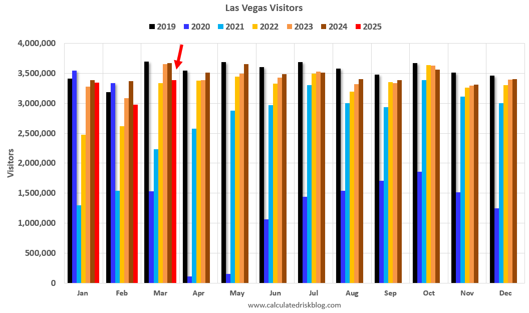 Las Vegas in March: Visitor Traffic Down 7.8% YoY; Convention Traffic Up 10.2% YoY