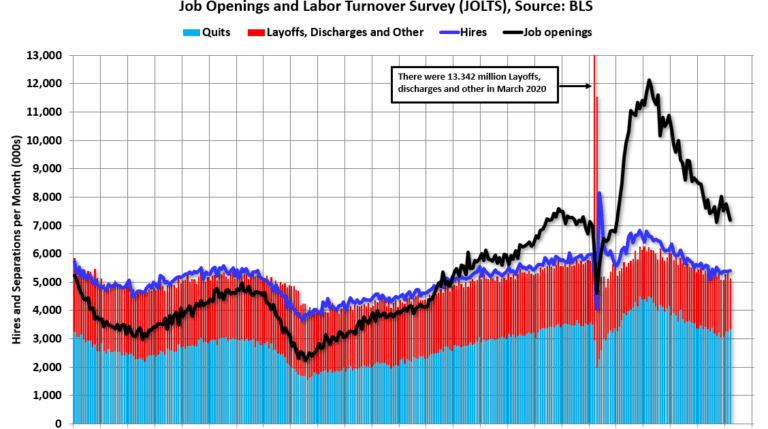 BLS: Job Openings Decreased to 7.2 million in March