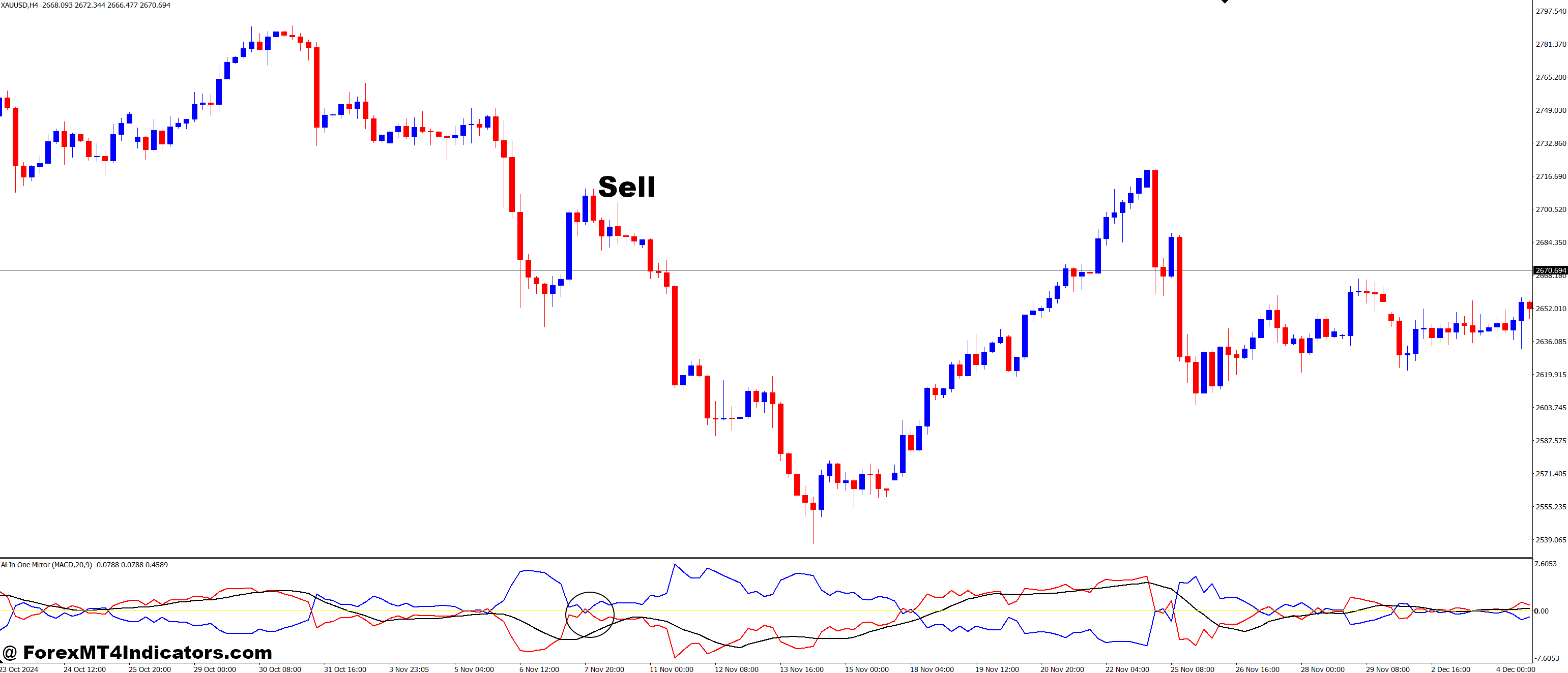 How to Trade with All In One Mirror MT4 Indicator - Sell Entry