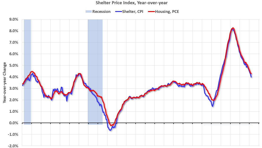PCE Measure of Shelter Decreases Slightly to 4.3% YoY in March