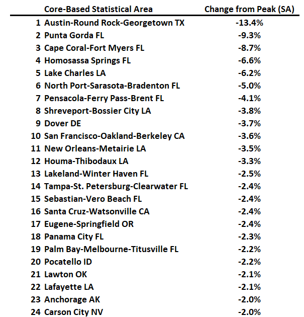 Freddie Mac House Price Index Mostly Unchanged in March; Up 3.0% Year-over-year