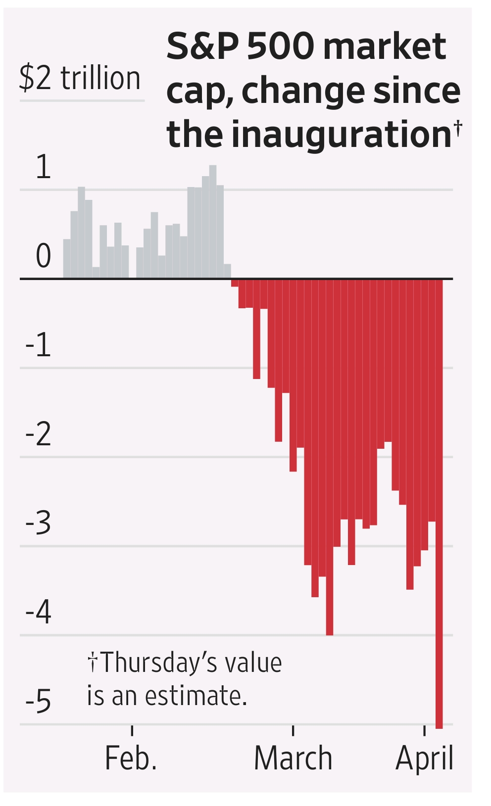 5 Trillion $ and Counting