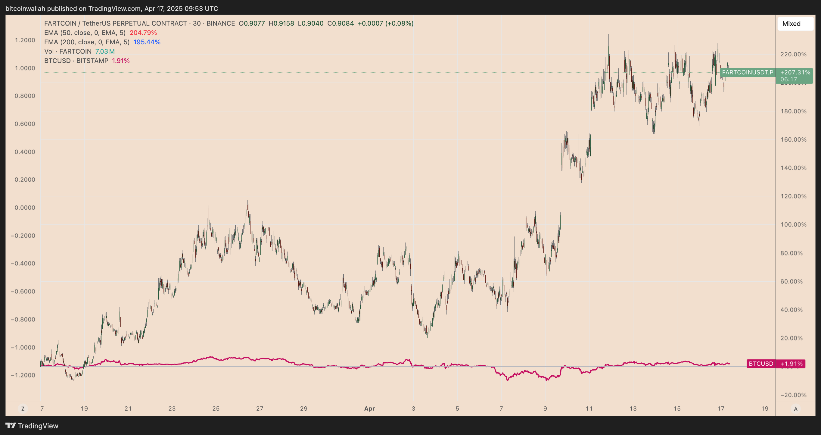 5 reasons why FARTCOIN is rising faster than everything else