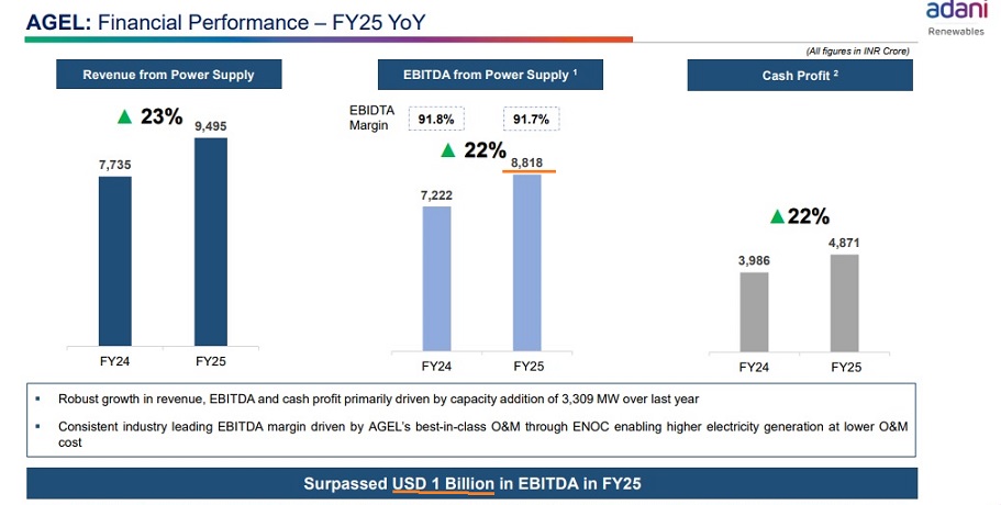 Adani Green: $1 Billion EBITDA