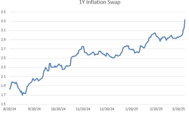 After tariffs, the focus will go back to the Fed and the inflation problem | Forexlive