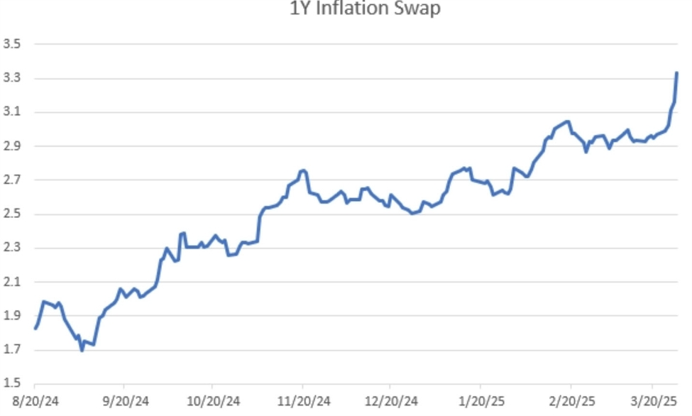 After tariffs, the focus will go back to the Fed and the inflation problem | Forexlive