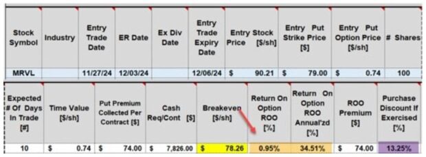 Analyzing and Learning from A Weekly Cash-Secured Put Trade