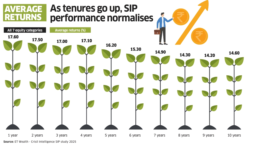 Average SIP Returns