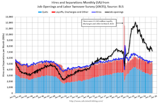 Job Openings and Labor Turnover Survey