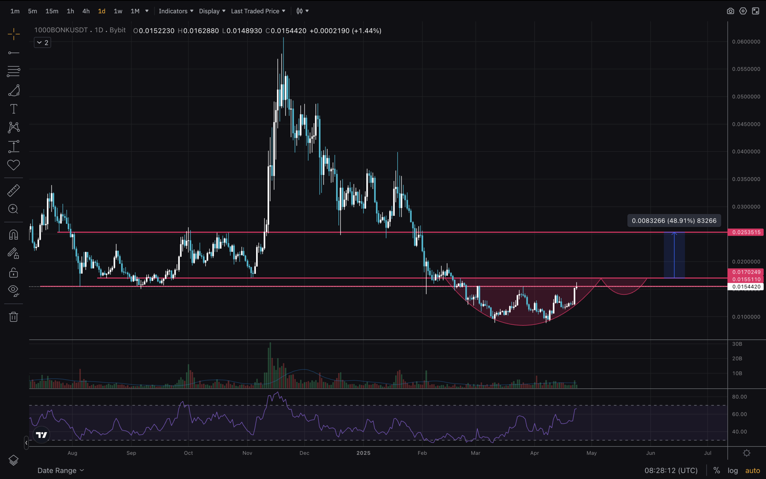 BONK crypto set to Explode: Alt Season Incoming?