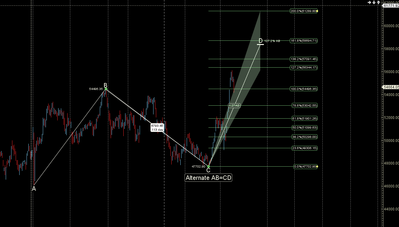 Bank NIFTY Weekly Trading Outlook (Apr 28 – May 02): Astro & Gann