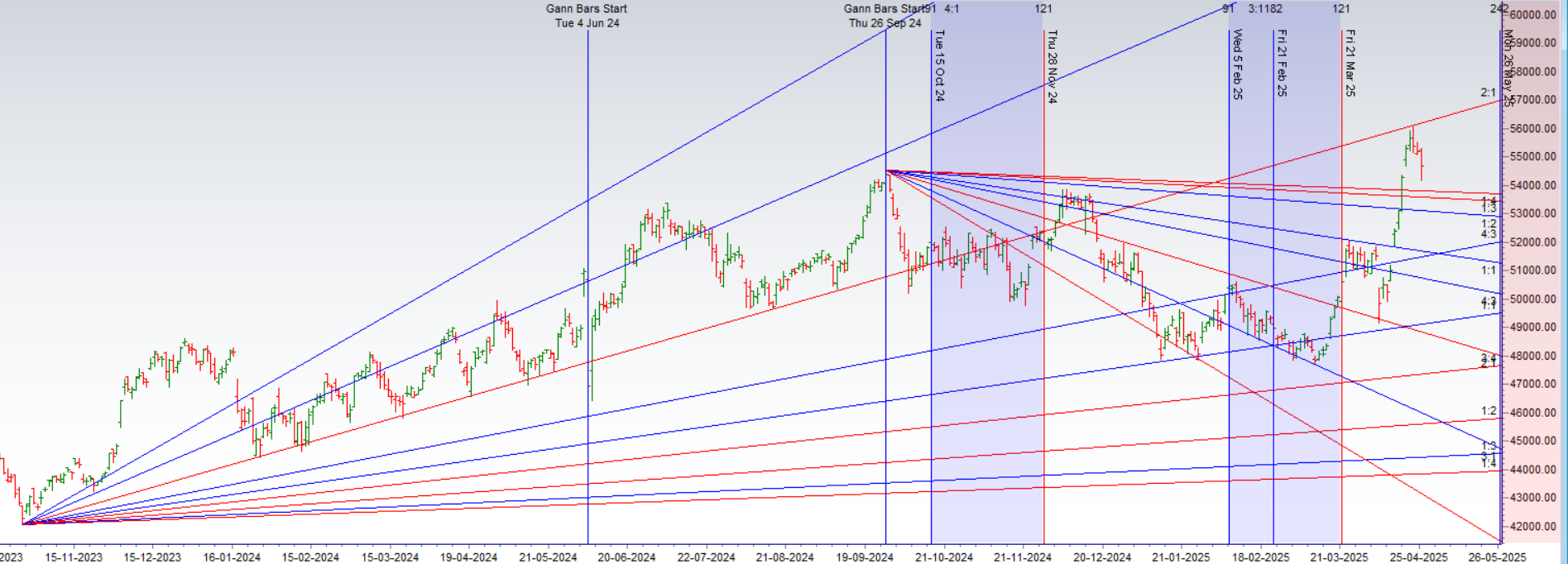 Bank Nifty Analysis: Gann Resistance & New Moon Turning Signal