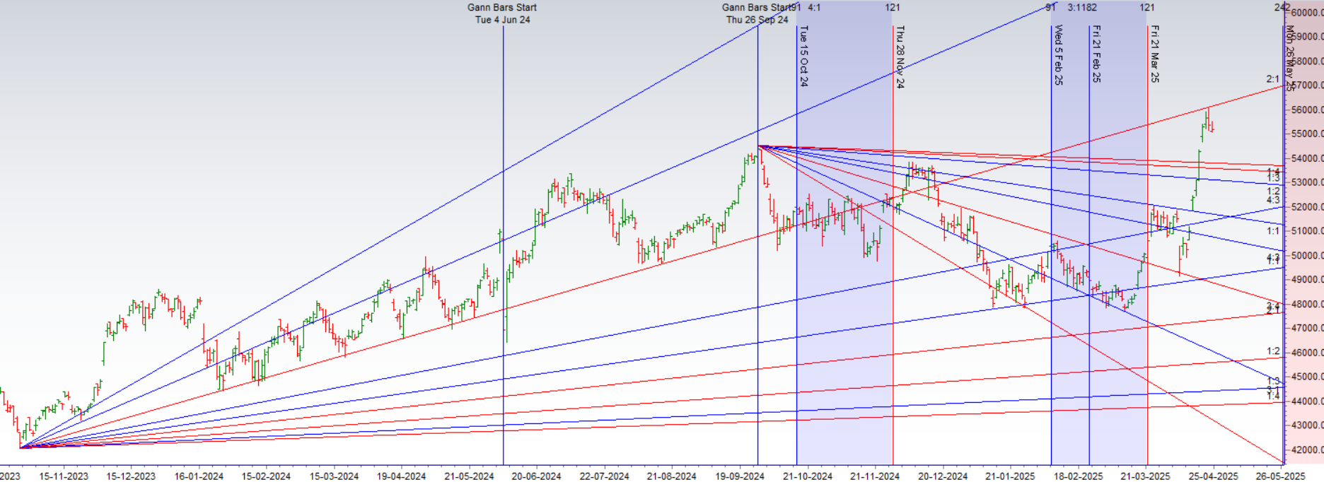 Bank Nifty Astro Analysis: Outlook for Apr 26, 2024