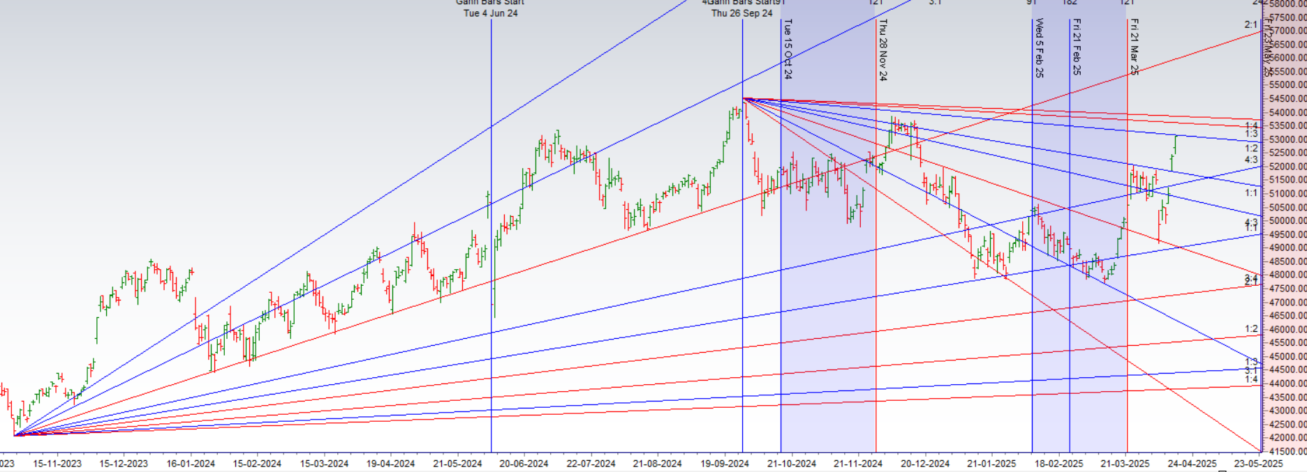 Bank Nifty Rally Explained: Insights from Gann and Astrology