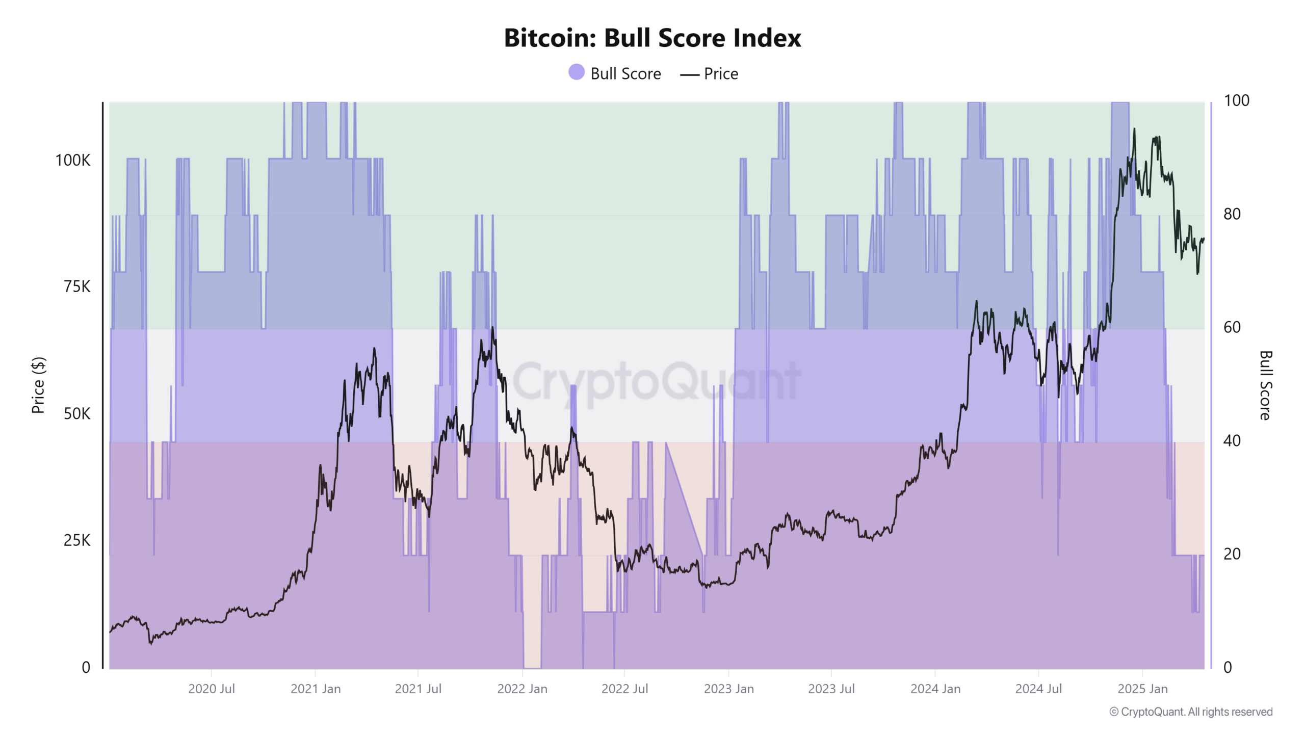 Bitcoin In Its “Least Bullish Phase” Since November 2022: Buy the BTCUSDT Dip?