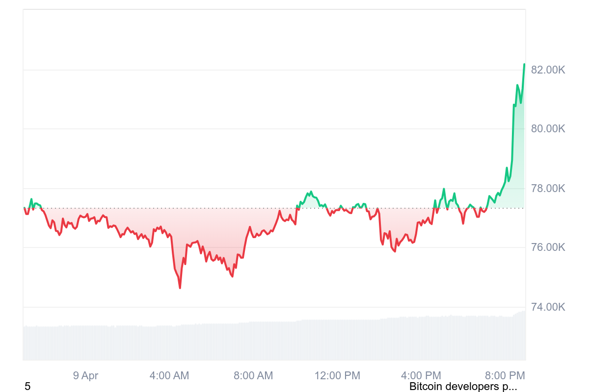 Bitcoin soars past $82K as Trump announces 90-day tariff pause