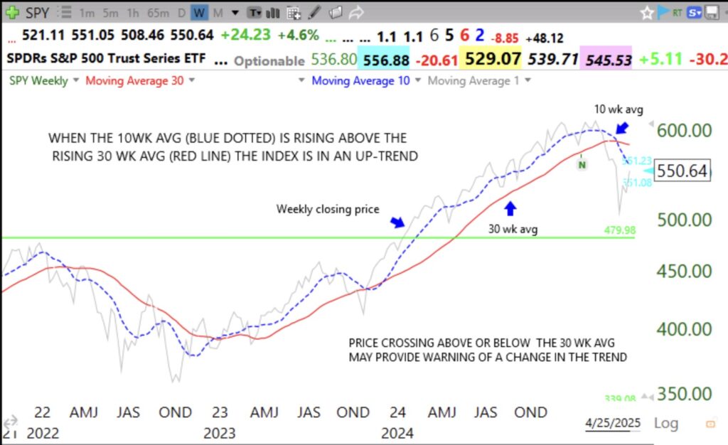 Blog Post: Day 1 of $QQQ short term up-trend but 25% end within 5 days; Study this annotated 10:30 weekly chart of $SPY and $QQQ to see how I assess their primary trends.