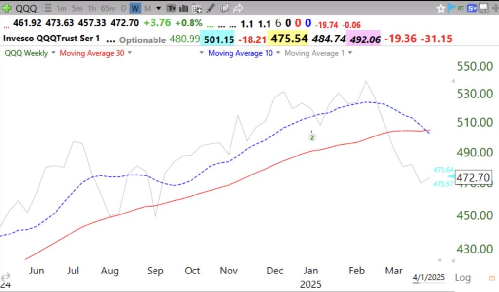 Blog Post: Day 26 of $QQQ short term down-trend; For first time since February 2023, 10 wk avg of QQQ has closed below the 30 week avg–very ominous sign, see weekly 10:30 chart