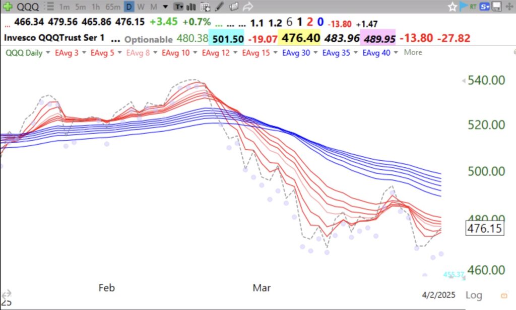 Blog Post: Day 27 of $QQQ short term down-trend; I hope some of you went to cash when I did; When people stop looking for a bottom we may be there. $QQQ and other indexes are in daily BWR down-trends, see chart