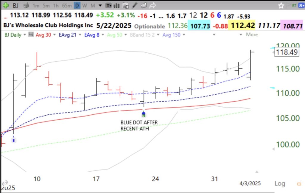 Blog Post: Day 28 of $QQQ short term down-trend; Any stock that can reach an ATH in the midst of this market carnage is worth monitoring; for example, check out $BJ